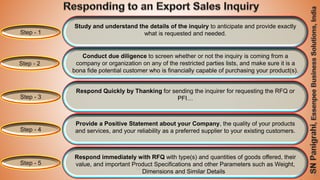 SN Panigrahi
28
Step - 1
Study and understand the details of the inquiry to anticipate and provide exactly
what is requested and needed.
Step - 2
Conduct due diligence to screen whether or not the inquiry is coming from a
company or organization on any of the restricted parties lists, and make sure it is a
bona fide potential customer who is financially capable of purchasing your product(s).
Step - 3
Respond Quickly by Thanking for sending the inquirer for requesting the RFQ or
PFI…
Step - 4
Provide a Positive Statement about your Company, the quality of your products
and services, and your reliability as a preferred supplier to your existing customers.
Step - 5
Respond immediately with RFQ with type(s) and quantities of goods offered, their
value, and important Product Specifications and other Parameters such as Weight,
Dimensions and Similar Details
 