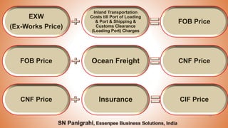 39
EXW
(Ex-Works Price)
FOB Price
Inland Transportation
Costs till Port of Loading
& Port & Shipping &
Customs Clearance
(Loading Port) Charges
FOB Price CNF PriceOcean Freight
CNF Price CIF PriceInsurance
 
