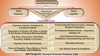 40
International Contract
Seller
Exporter
Buyer
Importer
Product Specific Requirements, Catalogs,
Quality & Inspection
Pre-Shipment Requirements – Inspection;
Samples etc
Post Shipment Requirements –
Installation, Commissioning, Services etc
Warrantee Services
Any Special Terms & Conditions
Exporter, Importer, Consignor &
Consignee Details
Description of Goods, HS Code, In-Scope
& Out-Scope; Packing & Marking Details
Qty, Price, Discounts, Total Value,
Currency; Validity of Contract
Payment Terms; Bank Details
Place of Dispatch, Place Delivery; Port &
other Details; INCOTERM etc
 