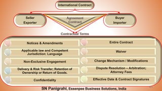 41
International Contract
Seller
Exporter
Buyer
Importer
Entire Contract
Waiver
Change Mechanism / Modifications
Dispute Resolution – Arbitration;
Attorney Fees
Effective Date & Contract Signatures
Notices & Amendments
Applicable law and Competent
Jurisdiction; Language
Non-Exclusive Engagement
Delivery & Risk Transfer; Retention of
Ownership or Return of Goods.
Confidentiality
 