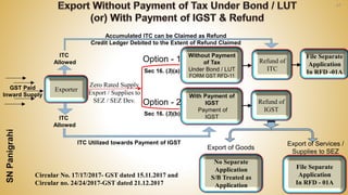 47
Exporter
Without Payment
of Tax
Under Bond / LUT
FORM GST RFD-11
With Payment of
IGST
Payment of
IGST
Refund of
ITC
Refund of
IGST
Option - 1
Option - 2
Sec 16. (3)(a)
Sec 16. (3)(b)
File Separate
Application
In RFD -01A
No Separate
Application
S/B Treated as
Application
File Separate
Application
In RFD - 01A
Export of Goods
Export of Services /
Supplies to SEZ
Circular No. 17/17/2017- GST dated 15.11.2017 and
Circular no. 24/24/2017-GST dated 21.12.2017
Zero Rated Supply
Export / Supplies to
SEZ / SEZ Dev.
ITC
Allowed
ITC
Allowed
Accumulated ITC can be Claimed as Refund
Credit Ledger Debited to the Extent of Refund Claimed
ITC Utilized towards Payment of IGST
SNPanigrahi
GST Paid
Inward Supply
 