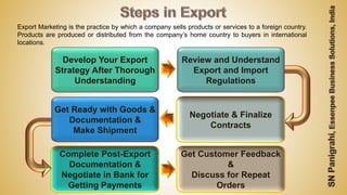 Complete Post-Export
Documentation &
Negotiate in Bank for
Getting Payments
Develop Your Export
Strategy After Thorough
Understanding
Negotiate & Finalize
Contracts
Review and Understand
Export and Import
Regulations
Get Ready with Goods &
Documentation &
Make Shipment
Get Customer Feedback
&
Discuss for Repeat
Orders
Export Marketing is the practice by which a company sells products or services to a foreign country.
Products are produced or distributed from the company’s home country to buyers in international
locations.
 