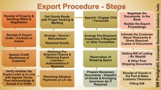 Receipt of Enquiry &
Sending Offers &
Negotiation
Receipt of Export
Order / Contract or
Indent
Assess Credit
Worthiness of
Customer
Verify whether the
Export order is in Line
with Agreed Terms-
Then Acknowledge &
Accept if in Order
Receiving Advance
Payments or L/C etc
Obtaining Pre-
Shipment Finance &
Obtaining Export
Licenses /
Authorizations if
Required
Arrange / Source /
Manufacture
Required Goods
Get Goods Ready
with Proper Packing &
Marking
Appoint / Engage CHA
/ Forwarder
Arrange Pre-Shipment
Inspection if Required
or other Formalities
Reservation of
Shipping Space
Prepare Necessary
Documents - Dispatch
of Goods & Arranging
Insurance etc if
Required
Receipt of Goods in
the Port & Make
Customs Clearance
Filling S/B
Getting Bill of Lading
/ Air Waybill
& Other Post
Shipping Documents
Intimate the Customer
About Shipments &
Share Required
Copies of Documents
Negotiate the
Documents in the
Bank
Realize the Export
Proceedings
 