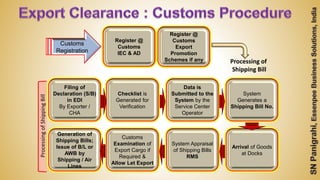 Register @
Customs
IEC & AD
Register @
Customs
Export
Promotion
Schemes if any
Filing of
Declaration (S/B)
in EDI
By Exporter /
CHA
Checklist is
Generated for
Verification
Data is
Submitted to the
System by the
Service Center
Operator
System
Generates a
Shipping Bill No.
Generation of
Shipping Bills;
Issue of B/L or
AWB by
Shipping / Air
Lines
Customs
Examination of
Export Cargo if
Required &
Allow Let Export
System Appraisal
of Shipping Bills
RMS
Arrival of Goods
at Docks
Customs
Registration
Processing of
Shipping Bill
ProcessingofShippingBill
 