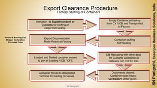 Export Clearance Procedure
Factory Stuffing of Containers
Intimation to Superintendent or
Customs for stuffing of
cargo from factory.
Empty Container picked up
from CY / ICD and Transported
to Factory .
Container stuffing
Self Sealing.
Export Documentation
Made Ready at Factory
Invoice & Packing List;
Shipper Declaration;
Purchase Order
Loaded and Sealed container moves
to port of Loading / ICD / CFS.
S/B filed along with other docs
for Customs Clearance at
Gateway port / CFS / ICD.
Documents cleared.
Container seals Intact.
‘Let Export’ Order given. .
Container moves to designated
Terminal for loading on vessel.
SN Panigrahi
 