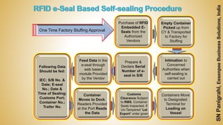 Purchase of RFID
Embedded E-
Seals from the
Authorized
Vendors
Intimation to
Concerned
Authorities when
self-sealing is
carried out
Prepare &
Declare Serial
Number of e-
seal in S/B
Feed Data in the
e-seal through
web based
module Provided
by the Vendor
Following Data
Should be fed:
IEC; S/B No. &
Date; E-seal
No.; Date &
Time of Sealing;
Customs Port;
Container No.;
Trailer No.
Container
Moves to Dock.
Readers Provided
at the Port Reads
the Data
Customs
Clearance Subject
to RMS. Container
Seals Inspected. If
Un-Tampered “Let
Export” order given
Containers Move
to Designated
Terminal for
Loading on
Vessel
One Time Factory Stuffing Approval
Empty Container
Picked up from
CY & Transported
to Factory for
Stuffing
 