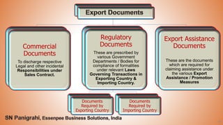 60
Commercial
Documents
To discharge respective
Legal and other incidental
Responsibilities under
Sales Contract.
Regulatory
Documents
These are prescribed by
various Government
Departments / Bodies for
compliance of formalities
under relevant Laws
Governing Transactions in
Exporting Country &
Importing Country.
Documents
Required by
Exporting Country
Documents
Required by
Importing Country
Export Assistance
Documents
These are the documents
which are required for
claiming assistance under
the various Export
Assistance / Promotion
Measures
 