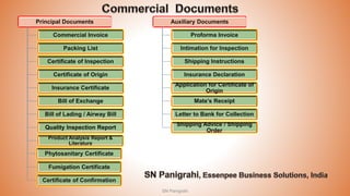Principal Documents
Commercial Invoice
Packing List
Certificate of Inspection
Certificate of Origin
Insurance Certificate
Bill of Exchange
Bill of Lading / Airway Bill
Quality Inspection Report
Product Analysis Report &
Literature
Phytosanitary Certificate
Fumigation Certificate
Certificate of Confirmation
Auxiliary Documents
Proforma Invoice
Intimation for Inspection
Shipping Instructions
Insurance Declaration
Application for Certificate of
Origin
Mate’s Receipt
Letter to Bank for Collection
Shipping Advice / Shipping
Order
SN Panigrahi
 