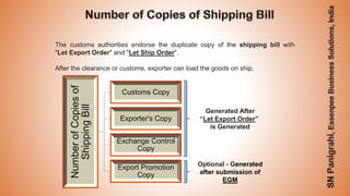 NumberofCopiesof
ShippingBill
Customs Copy
Exporter's Copy
Exchange Control
Copy
Export Promotion
Copy
The customs authorities endorse the duplicate copy of the shipping bill with
"Let Export Order" and "Let Ship Order".
After the clearance or customs, exporter can load the goods on ship.
Generated After
“Let Export Order”
is Generated
Optional - Generated
after submission of
EGM
 
