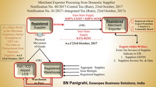 Registered
Merchant
Exporter
Registered
Supplier
Intra-State Supply
0.05% CGST + 0.05% SGST
(OR)
Inter-State
Supply
0.1% IGSTPhysical
Movement
of Goods Export within 90 Days
From Tax Invoice of Supplier
Indicate in S/B –
1. Suppliers GSTIN
2. Suppliers Invoice No. & Date
Port / ICD /
Airport
LCS
Registered
Warehouse
(OR)
Aggregate Supplies
from Multiple
Registered Suppliers
Merchant Exporter Procuring from Domestic Supplier
Notification No. 40/2017-Central Tax (Rate), 23rd October, 2017
Notification No. 41/2017--Integrated Tax (Rate), 23rd October, 2017c
Registered with an
Export Promotion
Council or a
Commodity Board
w.e.f 23rd October, 2017
Warehouse
to Port
In a Major Relief
to the Merchant
Exporters, Partial
Exemption of
GST was
Provided on
Procurement from
Domestic
Suppliers, w.e.f
23rd October, 2017
Tax Invoice
 