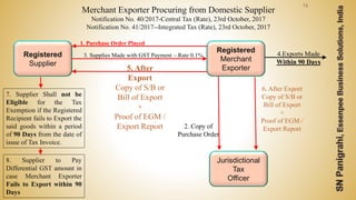 74
Registered
Merchant
Exporter
Registered
Supplier
Jurisdictional
Tax
Officer
1. Purchase Order Placed
2. Copy of
Purchase Order
5. After
Export
Copy of S/B or
Bill of Export
+
Proof of EGM /
Export Report
6. After Export
Copy of S/B or
Bill of Export
+
Proof of EGM /
Export Report
7. Supplier Shall not be
Eligible for the Tax
Exemption if the Registered
Recipient fails to Export the
said goods within a period
of 90 Days from the date of
issue of Tax Invoice.
Merchant Exporter Procuring from Domestic Supplier
Notification No. 40/2017-Central Tax (Rate), 23rd October, 2017
Notification No. 41/2017--Integrated Tax (Rate), 23rd October, 2017
4.Exports Made
Within 90 Days
3. Supplies Made with GST Payment – Rate 0.1%
8. Supplier to Pay
Differential GST amount in
case Merchant Exporter
Fails to Export within 90
Days
 