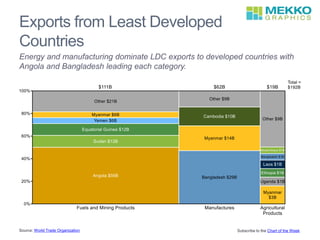 Exports from Least Developed
Countries
Energy and manufacturing dominate LDC exports to developed countries with
Angola and Bangladesh leading each category.
Source: World Trade Organization Subscribe to the Chart of the Week
 