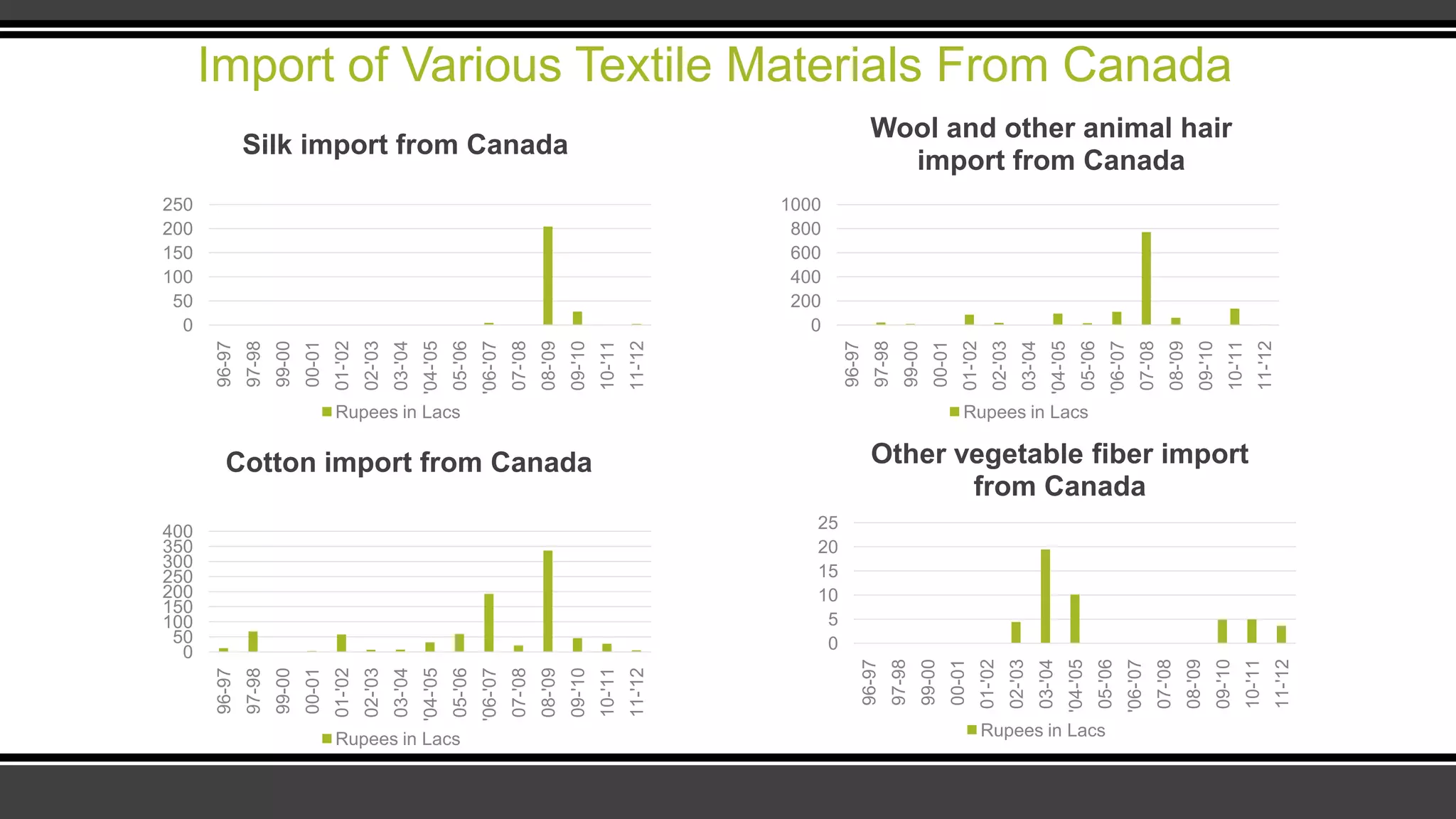 Import of Various Textile Materials From Canada
0
50
100
150
200
250
96-97
97-98
99-00
00-01
01-'02
02-'03
03-'04
'04-'05
05-'06
'06-'07
07-'08
08-'09
09-'10
10-'11
11-'12
Silk import from Canada
Rupees in Lacs
0
200
400
600
800
1000
96-97
97-98
99-00
00-01
01-'02
02-'03
03-'04
'04-'05
05-'06
'06-'07
07-'08
08-'09
09-'10
10-'11
11-'12
Wool and other animal hair
import from Canada
Rupees in Lacs
0
50
100
150
200
250
300
350
400
96-97
97-98
99-00
00-01
01-'02
02-'03
03-'04
'04-'05
05-'06
'06-'07
07-'08
08-'09
09-'10
10-'11
11-'12
Cotton import from Canada
Rupees in Lacs
0
5
10
15
20
25
96-97
97-98
99-00
00-01
01-'02
02-'03
03-'04
'04-'05
05-'06
'06-'07
07-'08
08-'09
09-'10
10-'11
11-'12
Other vegetable fiber import
from Canada
Rupees in Lacs
 