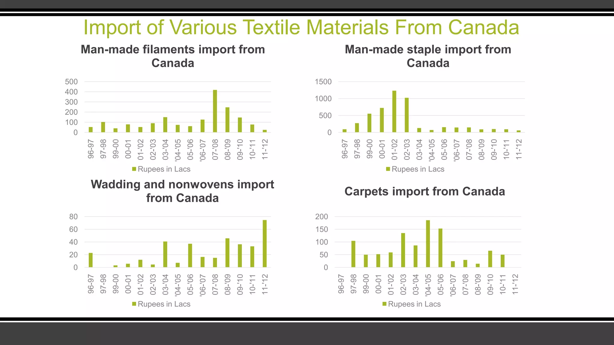 Import of Various Textile Materials From Canada
0
100
200
300
400
500
96-97
97-98
99-00
00-01
01-'02
02-'03
03-'04
'04-'05
05-'06
'06-'07
07-'08
08-'09
09-'10
10-'11
11-'12
Man-made filaments import from
Canada
Rupees in Lacs
0
500
1000
1500
96-97
97-98
99-00
00-01
01-'02
02-'03
03-'04
'04-'05
05-'06
'06-'07
07-'08
08-'09
09-'10
10-'11
11-'12
Man-made staple import from
Canada
Rupees in Lacs
0
20
40
60
80
96-97
97-98
99-00
00-01
01-'02
02-'03
03-'04
'04-'05
05-'06
'06-'07
07-'08
08-'09
09-'10
10-'11
11-'12
Wadding and nonwovens import
from Canada
Rupees in Lacs
0
50
100
150
200
96-97
97-98
99-00
00-01
01-'02
02-'03
03-'04
'04-'05
05-'06
'06-'07
07-'08
08-'09
09-'10
10-'11
11-'12
Carpets import from Canada
Rupees in Lacs
 