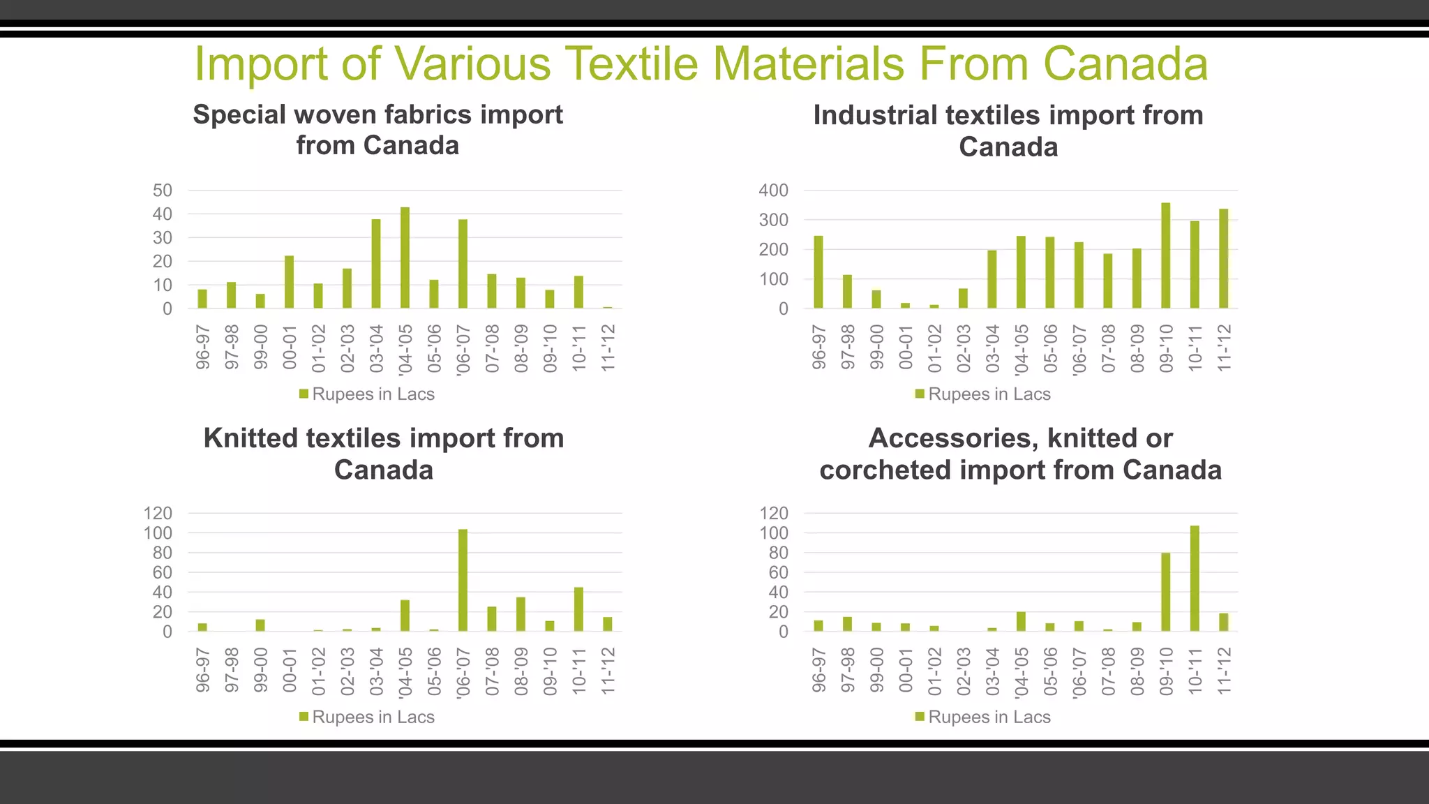 Import of Various Textile Materials From Canada
0
10
20
30
40
50
96-97
97-98
99-00
00-01
01-'02
02-'03
03-'04
'04-'05
05-'06
'06-'07
07-'08
08-'09
09-'10
10-'11
11-'12
Special woven fabrics import
from Canada
Rupees in Lacs
0
100
200
300
400
96-97
97-98
99-00
00-01
01-'02
02-'03
03-'04
'04-'05
05-'06
'06-'07
07-'08
08-'09
09-'10
10-'11
11-'12
Industrial textiles import from
Canada
Rupees in Lacs
0
20
40
60
80
100
120
96-97
97-98
99-00
00-01
01-'02
02-'03
03-'04
'04-'05
05-'06
'06-'07
07-'08
08-'09
09-'10
10-'11
11-'12
Knitted textiles import from
Canada
Rupees in Lacs
0
20
40
60
80
100
120
96-97
97-98
99-00
00-01
01-'02
02-'03
03-'04
'04-'05
05-'06
'06-'07
07-'08
08-'09
09-'10
10-'11
11-'12
Accessories, knitted or
corcheted import from Canada
Rupees in Lacs
 