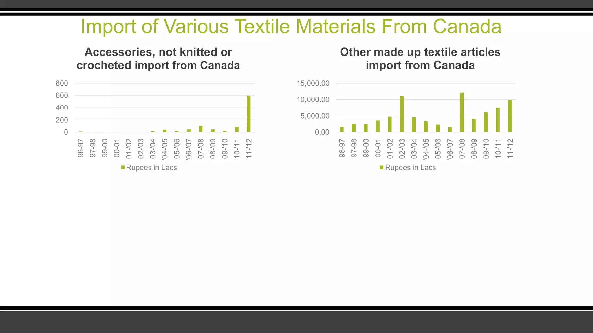 Import of Various Textile Materials From Canada
0
200
400
600
800 96-97
97-98
99-00
00-01
01-'02
02-'03
03-'04
'04-'05
05-'06
'06-'07
07-'08
08-'09
09-'10
10-'11
11-'12
Accessories, not knitted or
crocheted import from Canada
Rupees in Lacs
0.00
5,000.00
10,000.00
15,000.00
96-97
97-98
99-00
00-01
01-'02
02-'03
03-'04
'04-'05
05-'06
'06-'07
07-'08
08-'09
09-'10
10-'11
11-'12
Other made up textile articles
import from Canada
Rupees in Lacs
 