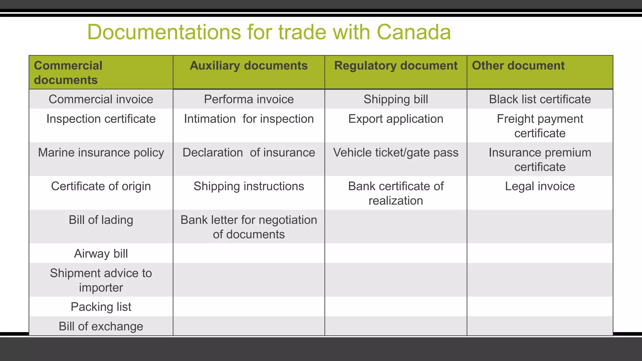 Documentations for trade with Canada
Commercial
documents
Auxiliary documents Regulatory document Other document
Commercial invoice Performa invoice Shipping bill Black list certificate
Inspection certificate Intimation for inspection Export application Freight payment
certificate
Marine insurance policy Declaration of insurance Vehicle ticket/gate pass Insurance premium
certificate
Certificate of origin Shipping instructions Bank certificate of
realization
Legal invoice
Bill of lading Bank letter for negotiation
of documents
Airway bill
Shipment advice to
importer
Packing list
Bill of exchange
 