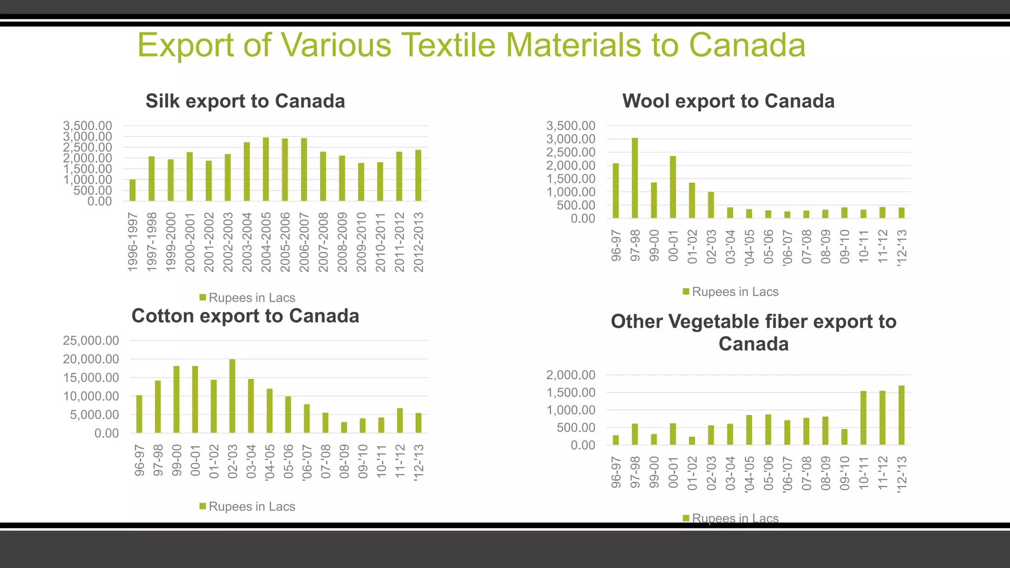 Export of Various Textile Materials to Canada
0.00
500.00
1,000.00
1,500.00
2,000.00
2,500.00
3,000.00
3,500.00
1996-1997
1997-1998
1999-2000
2000-2001
2001-2002
2002-2003
2003-2004
2004-2005
2005-2006
2006-2007
2007-2008
2008-2009
2009-2010
2010-2011
2011-2012
2012-2013
Silk export to Canada
Rupees in Lacs
0.00
500.00
1,000.00
1,500.00
2,000.00
2,500.00
3,000.00
3,500.00
96-97
97-98
99-00
00-01
01-'02
02-'03
03-'04
'04-'05
05-'06
'06-'07
07-'08
08-'09
09-'10
10-'11
11-'12
'12-'13
Wool export to Canada
Rupees in Lacs
0.00
5,000.00
10,000.00
15,000.00
20,000.00
25,000.00
96-97
97-98
99-00
00-01
01-'02
02-'03
03-'04
'04-'05
05-'06
'06-'07
07-'08
08-'09
09-'10
10-'11
11-'12
'12-'13
Cotton export to Canada
Rupees in Lacs
0.00
500.00
1,000.00
1,500.00
2,000.00
96-97
97-98
99-00
00-01
01-'02
02-'03
03-'04
'04-'05
05-'06
'06-'07
07-'08
08-'09
09-'10
10-'11
11-'12
'12-'13
Other Vegetable fiber export to
Canada
Rupees in Lacs
 
