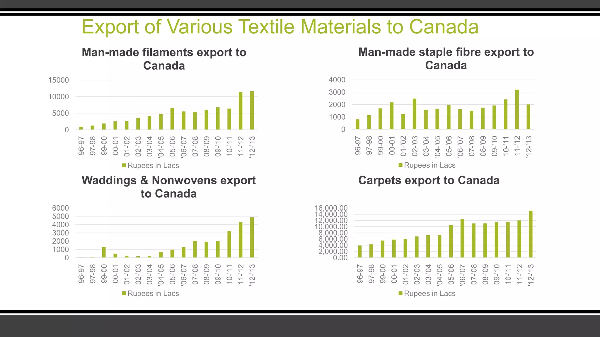 Export of Various Textile Materials to Canada
0
5000
10000
15000 96-97
97-98
99-00
00-01
01-'02
02-'03
03-'04
'04-'05
05-'06
'06-'07
07-'08
08-'09
09-'10
10-'11
11-'12
'12-'13
Man-made filaments export to
Canada
Rupees in Lacs
0
1000
2000
3000
4000
96-97
97-98
99-00
00-01
01-'02
02-'03
03-'04
'04-'05
05-'06
'06-'07
07-'08
08-'09
09-'10
10-'11
11-'12
'12-'13
Man-made staple fibre export to
Canada
Rupees in Lacs
0
1000
2000
3000
4000
5000
6000
96-97
97-98
99-00
00-01
01-'02
02-'03
03-'04
'04-'05
05-'06
'06-'07
07-'08
08-'09
09-'10
10-'11
11-'12
'12-'13
Waddings & Nonwovens export
to Canada
Rupees in Lacs
0.00
2,000.00
4,000.00
6,000.00
8,000.00
10,000.00
12,000.00
14,000.00
16,000.00
96-97
97-98
99-00
00-01
01-'02
02-'03
03-'04
'04-'05
05-'06
'06-'07
07-'08
08-'09
09-'10
10-'11
11-'12
'12-'13
Carpets export to Canada
Rupees in Lacs
 