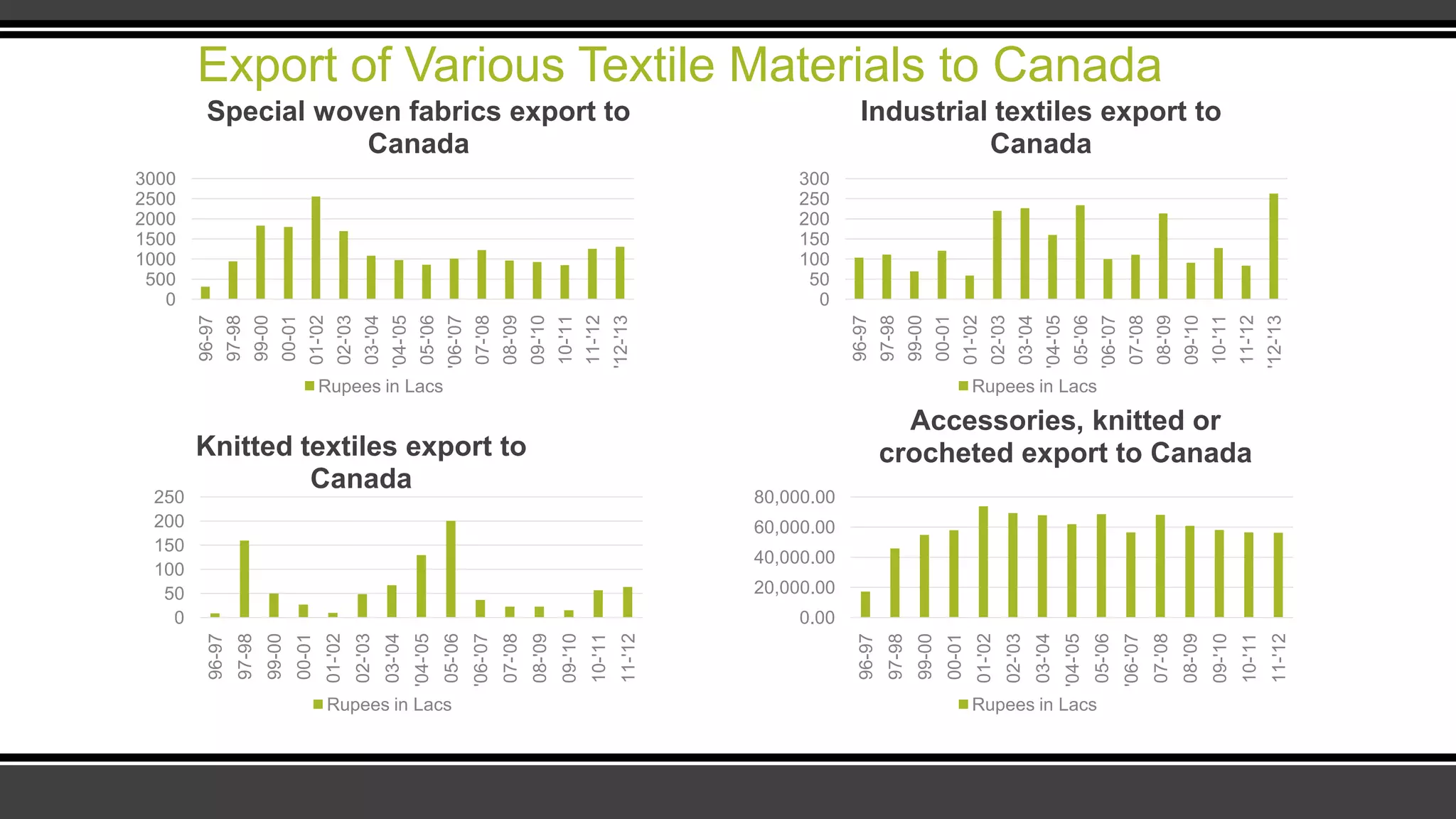 Export of Various Textile Materials to Canada
0
500
1000
1500
2000
2500
3000
96-97
97-98
99-00
00-01
01-'02
02-'03
03-'04
'04-'05
05-'06
'06-'07
07-'08
08-'09
09-'10
10-'11
11-'12
'12-'13
Special woven fabrics export to
Canada
Rupees in Lacs
0
50
100
150
200
250
300
96-97
97-98
99-00
00-01
01-'02
02-'03
03-'04
'04-'05
05-'06
'06-'07
07-'08
08-'09
09-'10
10-'11
11-'12
'12-'13
Industrial textiles export to
Canada
Rupees in Lacs
0
50
100
150
200
250
96-97
97-98
99-00
00-01
01-'02
02-'03
03-'04
'04-'05
05-'06
'06-'07
07-'08
08-'09
09-'10
10-'11
11-'12
Knitted textiles export to
Canada
Rupees in Lacs
0.00
20,000.00
40,000.00
60,000.00
80,000.00
96-97
97-98
99-00
00-01
01-'02
02-'03
03-'04
'04-'05
05-'06
'06-'07
07-'08
08-'09
09-'10
10-'11
11-'12
Accessories, knitted or
crocheted export to Canada
Rupees in Lacs
 