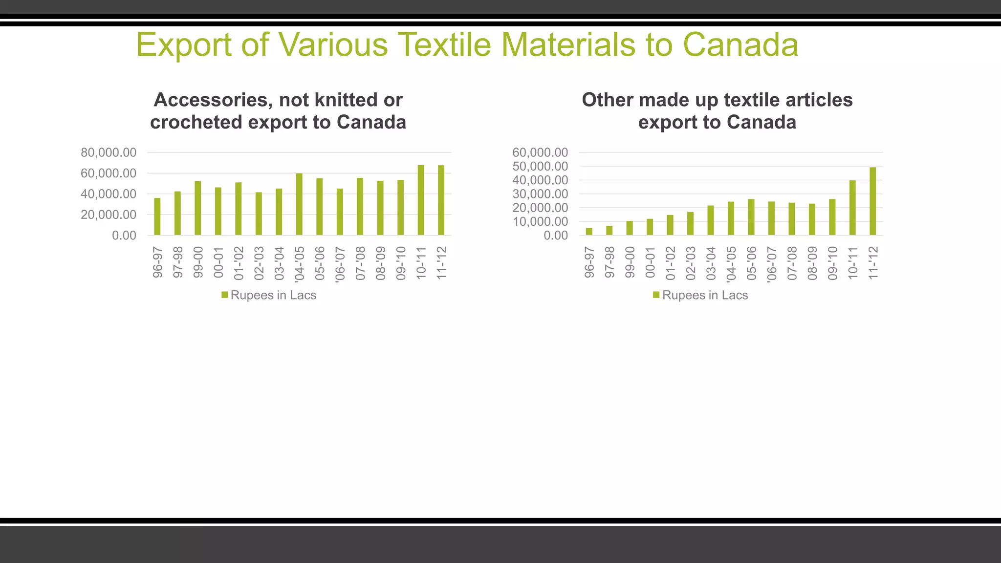 Export of Various Textile Materials to Canada
0.00
20,000.00
40,000.00
60,000.00
80,000.00 96-97
97-98
99-00
00-01
01-'02
02-'03
03-'04
'04-'05
05-'06
'06-'07
07-'08
08-'09
09-'10
10-'11
11-'12
Accessories, not knitted or
crocheted export to Canada
Rupees in Lacs
0.00
10,000.00
20,000.00
30,000.00
40,000.00
50,000.00
60,000.00
96-97
97-98
99-00
00-01
01-'02
02-'03
03-'04
'04-'05
05-'06
'06-'07
07-'08
08-'09
09-'10
10-'11
11-'12
Other made up textile articles
export to Canada
Rupees in Lacs
 