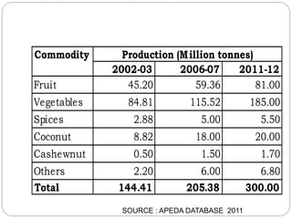 Export scenario of fruit in India | PPT