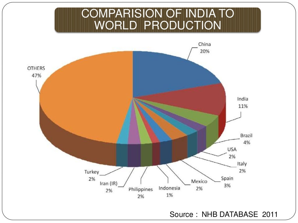 Export scenario of fruit in India