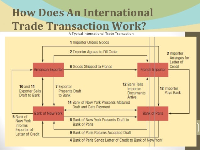 Exports, counter trade