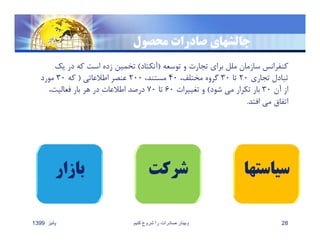 ‫محصول‬ ‫صادرات‬ ‫چالشهاي‬
‫پائيز‬1399 ‫کنيم‬ ‫شروع‬ ‫را‬ ‫صادرات‬ ‫وبينار‬ 28
‫توسعه‬ ‫و‬ ‫تجارت‬ ‫براي‬ ‫ملل‬ ‫سازمان‬ ‫كنفرانس‬)‫آنكتاد‬(‫ي‬ ‫در‬ ‫كه‬ ‫است‬ ‫زده‬ ‫تخمين‬‫ك‬
‫تجاري‬ ‫تبادل‬٢٠‫تا‬٣٠،‫مختلف‬ ‫گروه‬٤٠،‫مستند‬٢٠٠‫اطﻼعاتي‬ ‫عنصر‬)‫كه‬٣٠‫مورد‬
‫آن‬ ‫از‬٣٠‫شود‬ ‫مي‬ ‫تكرار‬ ‫بار‬(‫تغييرات‬ ‫و‬٦٠‫تا‬٧٠،‫فعاليت‬ ‫بار‬ ‫هر‬ ‫در‬ ‫اطﻼعات‬ ‫درصد‬
‫افتد‬ ‫مي‬ ‫اتفاق‬.
‫بازار‬ ‫شركت‬ ‫سياست‬‫ها‬
 