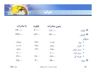 ‫ﺟواب‬
‫صادرات‬ ‫با‬
٢٤٠٠٠
٤٤٧٠٠
١٤٨٨٠
١١٠٤٠
٥٢٨٠
٦٠٠٠
٣٧٢٠٠
٧٥٠٠
‫صادرات‬ ‫بدون‬
١٨٠٠٠
٣٦٠٠٠
١١١٦٠
٨٢٨٠
٣٩٦٠
٦٠٠٠
٢٩٤٠٠
٦٦٠٠
‫پائيز‬1399 ‫کنيم‬ ‫شروع‬ ‫را‬ ‫صادرات‬ ‫وبينار‬ 58
‫تفاوت‬
‫توليد‬
‫فروش‬
‫منهاي‬
‫مواد‬
‫كارگر‬
‫متغير‬ ‫سربار‬
‫ثابت‬ ‫سربار‬
‫كل‬ ‫هزينه‬
‫سود‬:
٦٠٠٠
٨٧٠٠
٣٧٢٠
٢٧٦٠
١٣٢٠
-
٧٨٠٠
٩٠٠
 