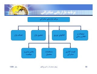 ‫صادراتي‬ ‫بازاريابي‬ ‫برنامه‬
‫صادراتي‬ ‫بازاريابي‬ ‫برنامه‬
‫بازار‬ ‫اهداف‬ ‫بازار‬ ‫تحقيق‬ ‫توزي‬ ‫كانالهاي‬‫ع‬
‫و‬ ‫تبليغات‬
‫رساني‬ ‫اطﻼع‬
‫و‬ ‫بندي‬ ‫بخش‬
‫موقعيت‬
‫مشخصات‬
‫محصول‬
‫گذاري‬ ‫قيمت‬
‫صادراتي‬
‫پائيز‬1399 ‫کنيم‬ ‫شروع‬ ‫را‬ ‫صادرات‬ ‫وبينار‬ 66
 