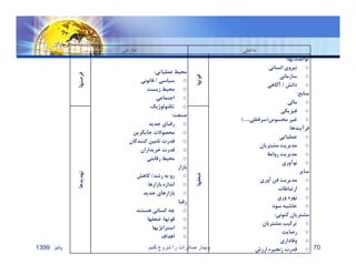 ‫پائيز‬1399 ‫کنيم‬ ‫شروع‬ ‫را‬ ‫صادرات‬ ‫وبينار‬ 70
‫داخلي‬‫خارجي‬
‫توانمنديها‬:
o‫انساني‬ ‫نيروي‬
o‫سازماني‬
o‫دانش‬/‫آگاهي‬
‫منابع‬:
o‫مالي‬
o‫فيزيكي‬
o‫محسوس‬ ‫غير‬)،‫سرقفلي‬(....
‫فرآيندها‬:
o‫عملياتي‬
o‫مشتريان‬ ‫مديريت‬
o‫روابط‬ ‫مديريت‬
o‫نوآوري‬
‫ساير‬
o‫آوري‬ ‫فن‬ ‫مديريت‬
o‫ارتباطات‬
o‫وري‬ ‫بهره‬
o‫سود‬ ‫حاشيه‬
‫كنوني‬ ‫مشتريان‬:
o‫مشتريان‬ ‫تركيب‬
o‫رﺿايت‬
o‫وفاداري‬
o‫ارزش‬ ‫زنجيره‬ ‫قدرت‬
‫قوتها‬
‫عملياتي‬ ‫محيط‬:
o‫سياسي‬/‫قانوني‬
o‫زيست‬ ‫محيط‬
o‫اجتماعي‬
o‫تكنولوژيك‬
‫صنعت‬:
o‫جديد‬ ‫رقباي‬
o‫جايگزين‬ ‫محصوﻻت‬
o‫كنندگان‬ ‫تامين‬ ‫قدرت‬
o‫خريداران‬ ‫قدرت‬
o‫رقابتي‬ ‫محيط‬
‫بازار‬
o‫رشد‬ ‫به‬ ‫رو‬/‫كاهش‬
o‫بازارها‬ ‫اندازه‬
o‫جديد‬ ‫بازارهاي‬
‫رقبا‬
o‫هستند‬ ‫كساني‬ ‫چه‬
o‫ﺿعفها‬ ،‫قوتها‬
o‫استراتژيها‬
o‫اهداف‬
‫فرصتها‬
‫ﺿعفها‬
‫تهديدها‬
 
