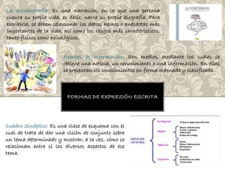 La autobiografía: Es una narración, en la que una persona 
cuenta su propia vida, es decir, narra su propia biografía. Para 
escribirla, se deben seleccionar los datos, hechos o anécdotas más 
importantes de la vida, así como los rasgos más característicos, 
tanto físicos como psicológicos. 
Fuentes de Información: Son medios, mediante los cuales se 
obtiene una noticia, un conocimiento o una información. En ellas 
se presentan los conocimientos en forma ordenada y clasificada. 
FORMAS DE EXPRESIÓN ESCRITA 
Cuadro Sinóptico: Es una clase de esquema con el 
cual de trata de dar una visión de conjunto sobre 
un tema determinado y mostrar, a la vez, cómo se 
relacionan entre sí los diversos aspectos de ese 
tema. 
 