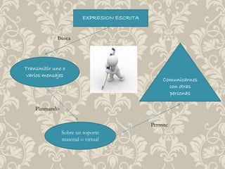 EXPRESION ESCRITA 
Transmitir uno o 
varios mensajes 
Sobre un soporte 
material o virtual 
Permite 
Plasmando 
Comunicarnos 
con otras 
personas 
Busca 
