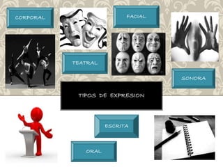 CORPORAL FACIAL 
TEATRAL 
TIPOS DE EXPRESION 
ESCRITA 
ORAL 
SONORA 
 