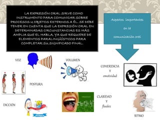 LA EXPRESIÓN ORAL SIRVE COMO 
INSTRUMENTO PARA COMUNICAR SOBRE 
PROCESOS U OBJETOS EXTERNOS A ÉL. SE DEBE 
TENER EN CUENTA QUE LA EXPRESIÓN ORAL EN 
DETERMINADAS CIRCUNSTANCIAS ES MÁS 
AMPLIA QUE EL HABLA, YA QUE REQUIERE DE 
ELEMENTOS PARALINGÜÍSTICOS PARA 
COMPLETAR SU SIGNIFICADO FINAL. 
VOZ 
POSTURA 
DICCIÓN 
Aspectos importantes 
en la 
comunicación oral 
VOLUMEN 
RITMO 
COHERENCIA 
Y 
emotividad 
CLARIDAD 
Y 
fluidez 
 