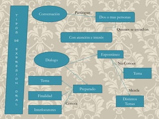 T 
I 
P 
O 
S 
DE 
E 
X 
P 
R 
E 
S 
I 
O 
N 
O 
R 
A 
L 
Conversación 
Dos o mas personas 
Participan 
Con atención e interés 
Quienes se escuchan 
Dialogo 
Espontáneo 
Preparado 
Tema 
Finalidad 
Interlocutores 
Conoce 
No Conoce 
Tema 
Mezcla 
Distintos 
Temas 
 