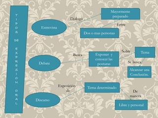 T 
I 
P 
O 
S 
DE 
E 
X 
P 
R 
E 
S 
I 
O 
N 
O 
R 
A 
L 
Entrevista 
Mayormente 
preparado 
Dialogo 
Dos o mas personas 
Entre 
Debate 
Exponer y 
conocer las 
posturas 
Busca 
Sobre Tema 
Se busca 
Alcanzar una 
Conclusión. 
Discurso 
Exposición Tema determinado 
de 
De 
manera 
Libre y personal 
 