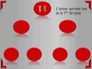 21   21

          L’erreur survient lors
          de la 1ère division
 