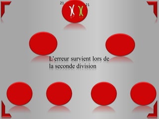 21         21




L’erreur survient lors de
la seconde division
 