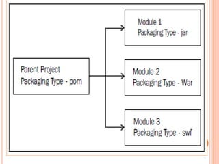 4)        FONCTIONNALITÉS DE              MAVEN

   Automatisation du build
   Modularisation du projet:
La modularisation du projet répond au besoin des grandes entreprises de
  diviser une application en plusieurs modules et ce tout en offrant la
  possibilité de travailler avec les mêmes ressources telles que les base de
  données existantes, les réseaux etc. Lorsqu’on parle de modularisation , on
  parle de projet parent et de projet fils et donc de fichier POM parent et de
  fichiers POM fils.




                                                                            14
 