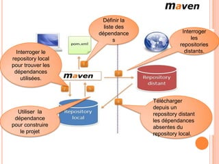 Définir la
                     liste des
                   dépendance                Interroger
                          s                      les
                                            repositories
  Interroger le                               distants.
repository local
pour trouver les
 dépendances
    utilisées.



                                 Télécharger
                                 depuis un
  Utiliser la                    repository distant
 dépendance                      les dépendances
pour construire                  absentes du
   le projet                     repository local.
 