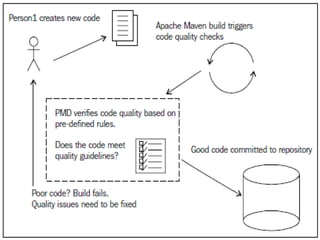 4)        FONCTIONNALITÉS DE                 MAVEN

   Automatisation du build
   Modularisation du projet
   Gestion des dépendances
   Vérification de la qualité du code source:
Le plug-in Apache Maven PMD exécute automatiquement l'outil d’analyse du
  code sur le code source et génère un rapport de site avec des résultats.
  Dans une configuration typique, la génération échoue si PMD
  détecte les problèmes de qualité de la source.
   • pmd:pmd crée un site PMD de reporting basé sur les règles et la
      configuration du plugin.
   • pmd:cpd génère un rapport de l’outil CPD de détéction des copier/coller.
   • pmd:check vérifier si le rapport PMD est vide, sinon il fait échouer le
      build.
   • pmd:cpd-check vérifie si le rapport CPD est vide, sinon le build échoue.18
 