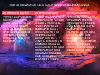 Todos los dispositivos de E/S se pueden agrupar en tres grandes grupos: 
De interfaz de usuario De almacenamiento De comunicaciones 
Permiten la comunicación 
entre los usuarios y la 
computadora. Dentro de 
este grupo se incluyen 
todos los dispositivos que 
sirven para proporcionar 
interfaz con el usuario, 
tanto para entrada como 
para salida. 
Se usan para proporcionar 
almacenamiento no volátil 
de datos y memoria. Su 
función primordial es 
abastecer de datos y 
almacenamiento a los 
programas que se 
ejecutan en la UCP. 
Según su capacidad y la 
inmediatez con que se 
puede acceder a los datos 
almacenados en estos 
dispositivos, se pueden 
dividir en almacenamiento 
secundario y terciario. 
Permiten conectar a la 
computadora con otras 
computadoras a través de 
una red. Los dos tipos de 
dispositivos más 
importantes de esta clase 
son los módem, para 
comunicación vía red 
telefónica, y las tarjetas de 
interfaz a la red, para 
conectar la computadora a 
una red de área local. 
 