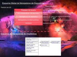 Esquema Global de Manejadores de Dispositivos 
Procesos de usuario 
SW independiente del dispositivo 
Manejadores de dispositivo 
Manejadores de interrupciones 
Hardware 
Petición de E/S 
Respuesta de E/S 
Llamada de E/S, formateo de E/S, spooling 
Asignación de nombres y dispositivos, protección, bloqueo, 
buffering, 
Asignación de valores a los registros de dispositivos, 
comprobación del estado 
Reactivación del manejador cuando se completa la E/S 
Realización de la E/S 
Esquema de Manejadores de Dispositivos 
 
