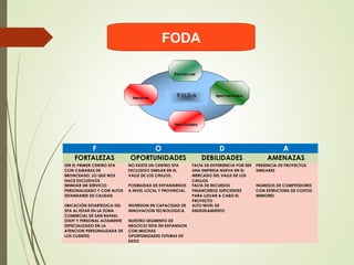 FODA
F O D A
FORTALEZAS OPORTUNIDADES DEBILIDADES AMENAZAS
SER EL PRIMER CENTRO SPA
CON CAMARAS DE
BRONCEADO, LO QUE NOS
HACE EXCLUSIVOS
NO EXISTE UN CENTRO SPA
EXCLUSIVO SIMILAR EN EL
VALLE DE LOS CHILLOS.
FALTA DE EXPERIENCIA POR SER
UNA EMPRESA NUEVA EN EL
MERCADO DEL VALLE DE LOS
CHILLOS
PRESENCIA DE PROYECTOS
SIMILARES
BRINDAR UN SERVICIO
PERSONALIZADO Y CON ALTOS
ESTANDARES DE CALIDAD
POSIBILIDAD DE EXPANDIRNOS
A NIVEL LOCAL Y PROVINCIAL
FALTA DE RECURSOS
FINANCIEROS SUFICIENTES
PARA LLEVAR A CABO EL
PROYECTO
INGRESOS DE COMPETIDORES
CON ESTRUCTURA DE COSTOS
MENORES
UBICACIÓN ESTARTEGICA DEL
SPA AL ESTAR EN LA ZONA
COMERCIAL DE SAN RAFAEL.
INVERSION EN CAPACIDAD DE
INNOVACION TECNOLOGICA
ALTO NIVEL DE
ENDEUDAMIENTO
 
STAFF Y PERSONAL ALTAMENTE
ESPECIALIZADO EN LA
ATENCION PERSONALIZADA DE
LOS CLIENTES
NUESTRO SEGMENTO DE
NEGOCIO ESTA EN EXPANSION
CON MUCHAS
OPORTUNIDADES FUTURAS DE
EXITO
   
 