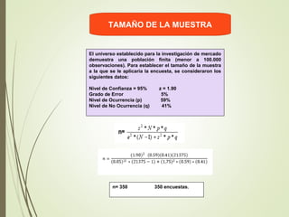 TAMAÑO DE LA MUESTRA
El universo establecido para la investigación de mercado
demuestra una población finita (menor a 100.000
observaciones). Para establecer el tamaño de la muestra
a la que se le aplicaría la encuesta, se consideraron los
siguientes datos:
Nivel de Confianza = 95% z = 1.90
Grado de Error 5%
Nivel de Ocurrencia (p) 59%
Nivel de No Ocurrencia (q) 41%
 
n= 350 350 encuestas.
 
 