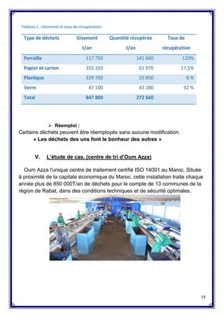 19
 Réemploi :
Certains déchets peuvent être réemployés sans aucune modification.
« Les déchets des uns font le bonheur des autres »
V. L’étude de cas. (centre de tri d’Oum Azza)
Oum Azza l'unique centre de traitement certifié ISO 14001 au Maroc. Située
à proximité de la capitale économique du Maroc, cette installation traite chaque
année plus de 850 000T/an de déchets pour le compte de 13 communes de la
région de Rabat, dans des conditions techniques et de sécurité optimales.
 