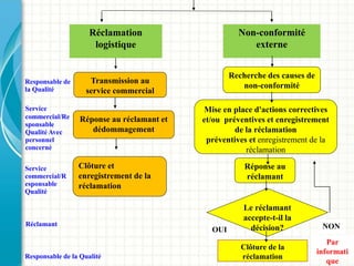 7
Réclamation
logistique
Non-conformité
externe
Transmission au
service commercial
Réponse au réclamant et
dédommagement
Clôture et
enregistrement de la
réclamation
Recherche des causes de
non-conformité
Mise en place d'actions correctives
et/ou préventives et enregistrement
de la réclamation
préventives et enregistrement de la
réclamation
Réponse au
réclamant
Le réclamant
accepte-t-il la
décision?
Clôture de la
réclamation
Par
informati
que
Responsable de
la Qualité
Service
commercial/Re
sponsable
Qualité Avec
personnel
concerné
Service
commercial/R
esponsable
Qualité
Réclamant
Responsable de la Qualité
OUI NON
 