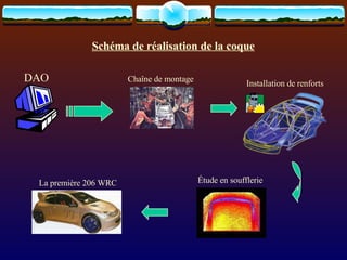 Schéma de réalisation de la coque DAO Étude en soufflerie Chaîne de montage Installation de renforts La première 206 WRC 